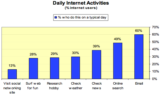 pew study internet use