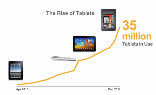 Rise in Tablets law firms