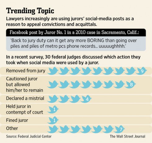 Social Media And Juries : How Do We Preserve The Right To A Fair Trial?