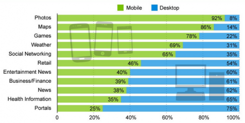 Mobile versus Desktop for law blog