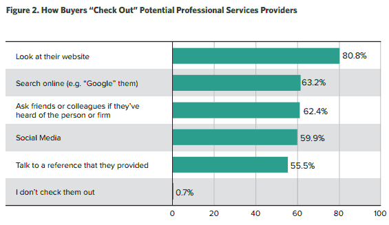Social media more important than references for lawyers