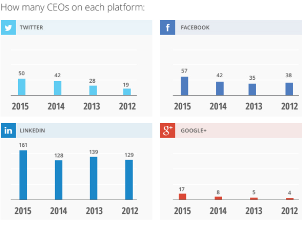 Fortune 500 CEO SOcial Media