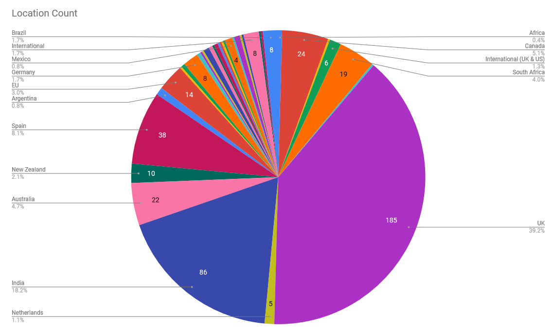 ArchiveLocationPieChart